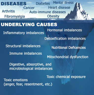 Functional Medicine for Treating Diseases and Underlying Causes
